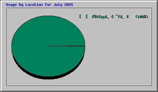 Usage by Location for July 2025