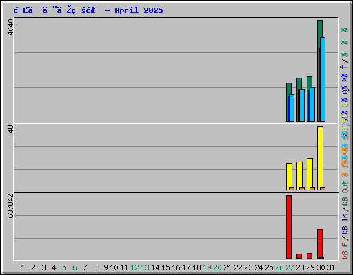 日ごとの状況 - April 2025