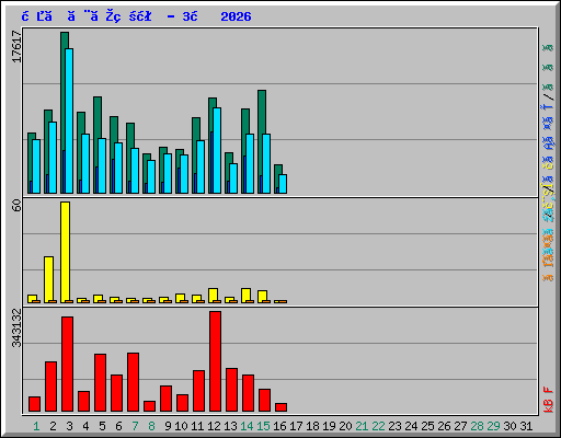 日ごとの状況 - 3月 2026