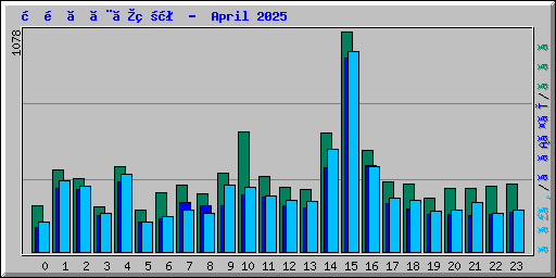 時間ごとの状況 -  April 2025