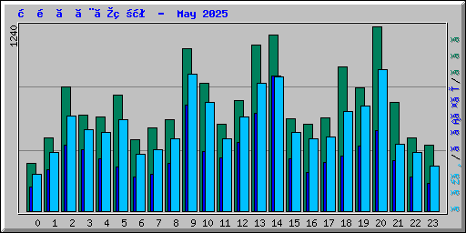 時間ごとの状況 -  May 2025